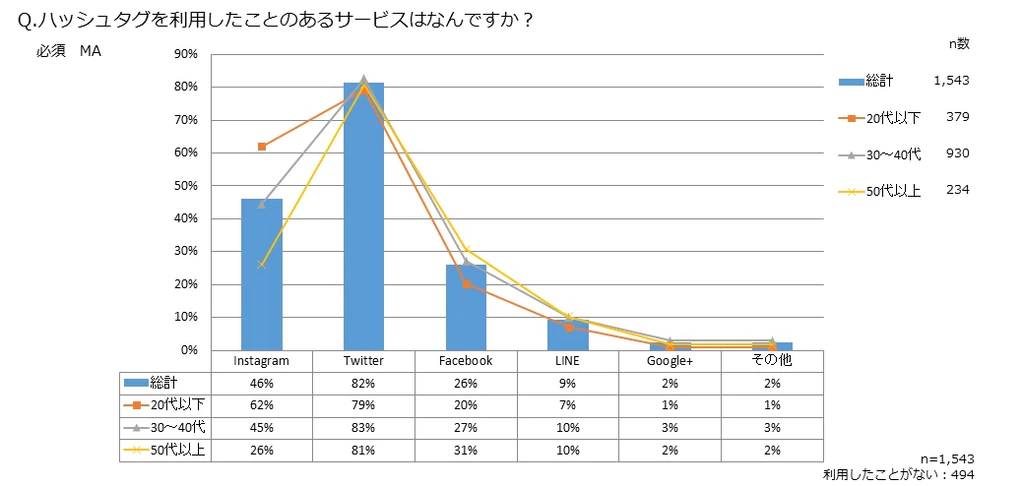 ハッシュタグ調査