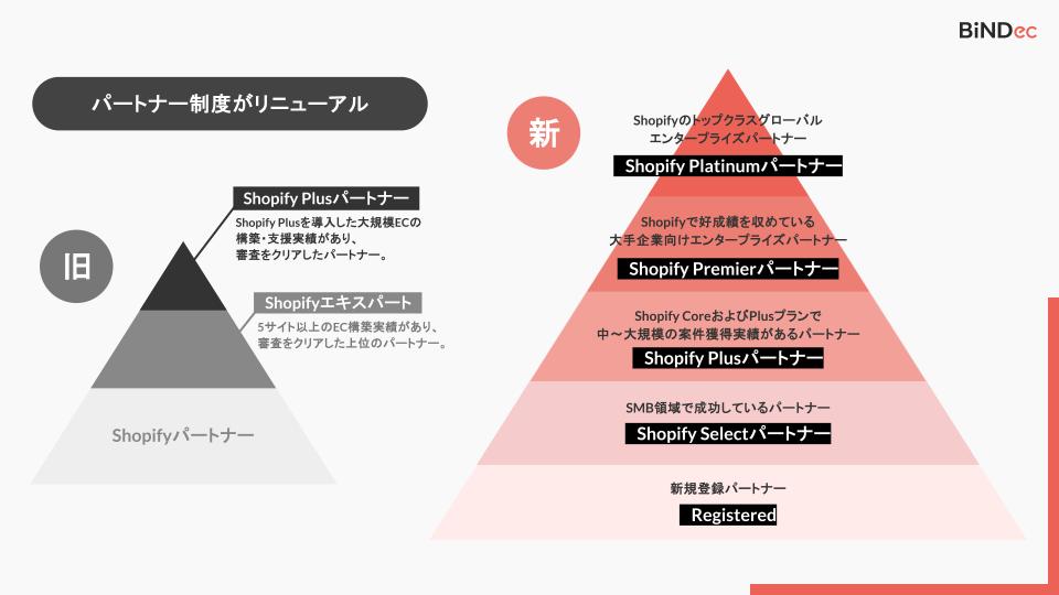 Shopifyパートナーのランク