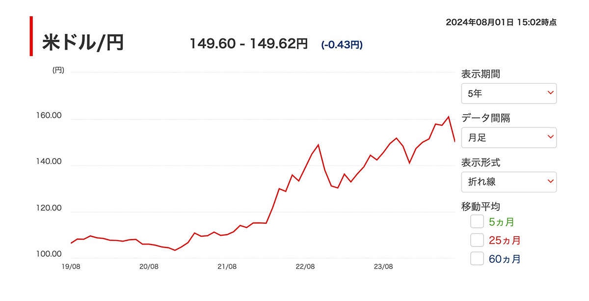 過去5年間のドル/円相場の推移