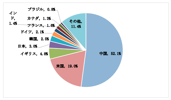 2021年の国別EC市場シェア（単位：％）
