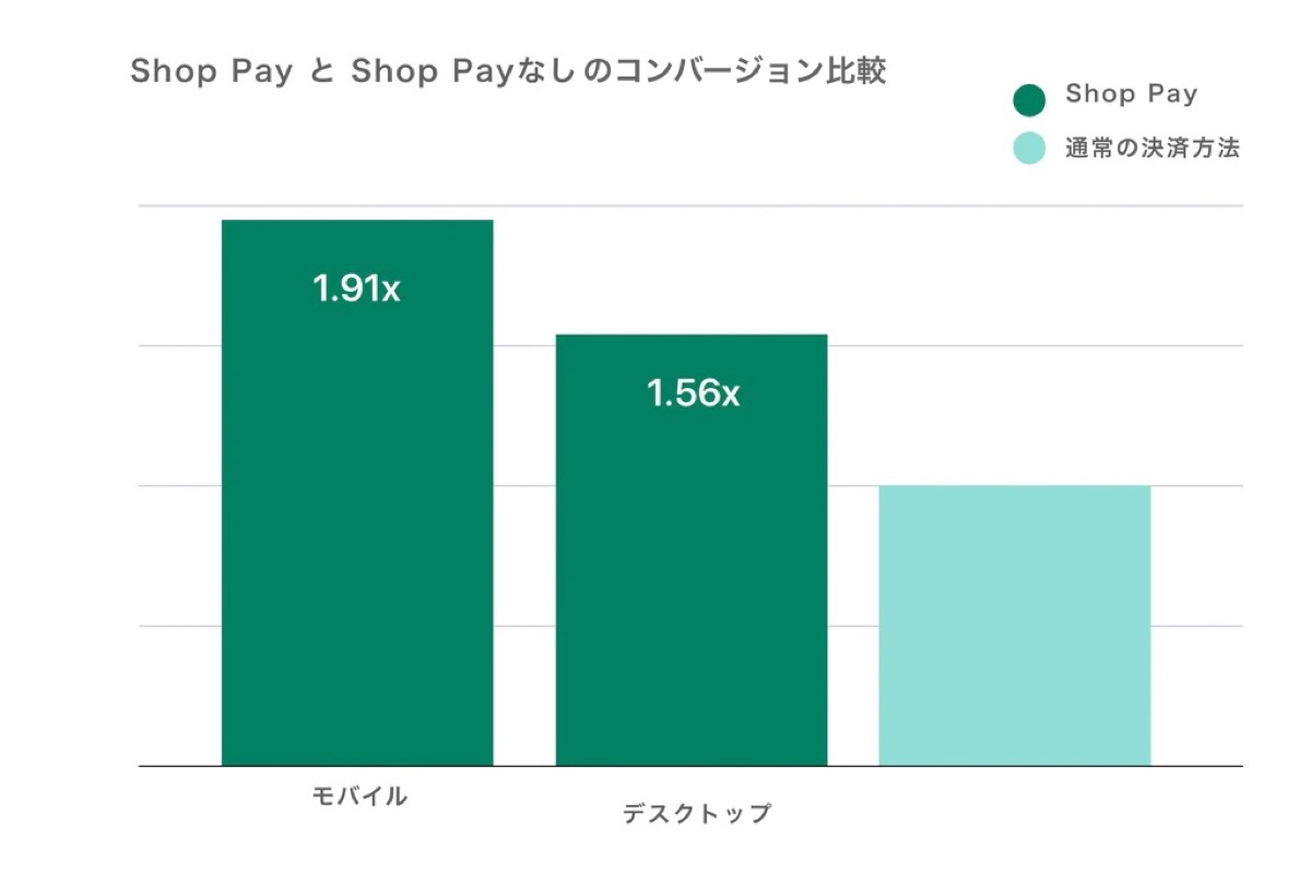 ECサイトにShop Payの導入後、PC・スマホ両方でコンバージョン率が向上している