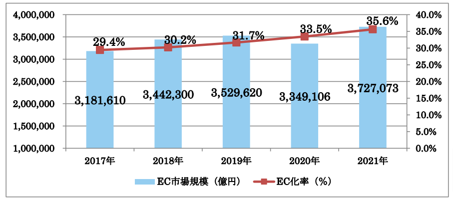 日本でのBtoB-EC 市場規模（EDIも含む）