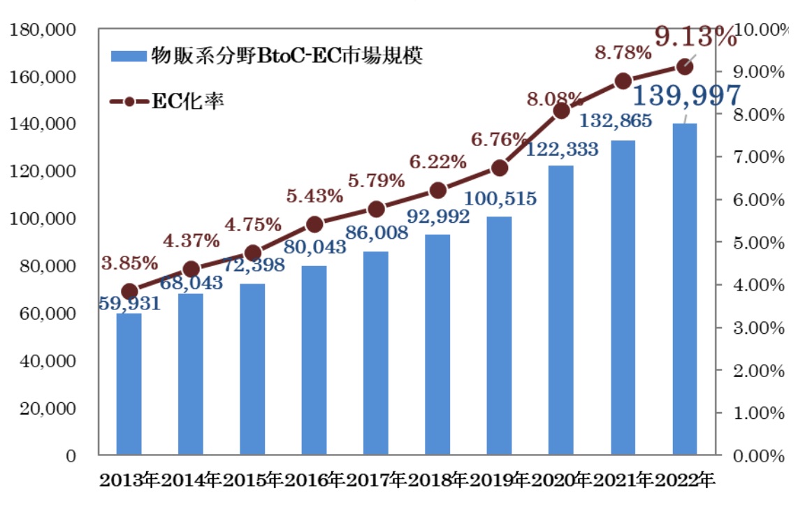 物販系分野のBtoC-EC市場規模およびEC化率の経年推移（市場規模の単位：億円）