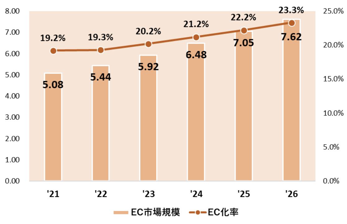 世界のBtoC-EC市場規模の推移と予測（単位：兆ドル）