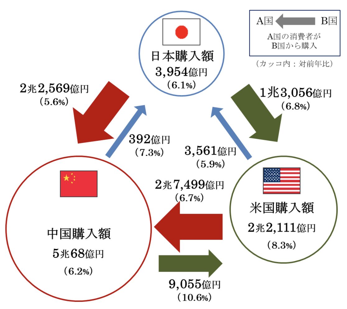 日本・中国・アメリカ3ヵ国間の越境EC市場規模