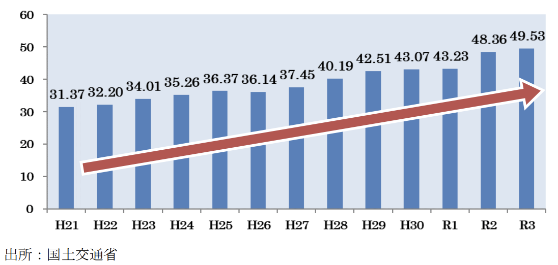 年度別宅配便取扱個数の推移（単位：億個）