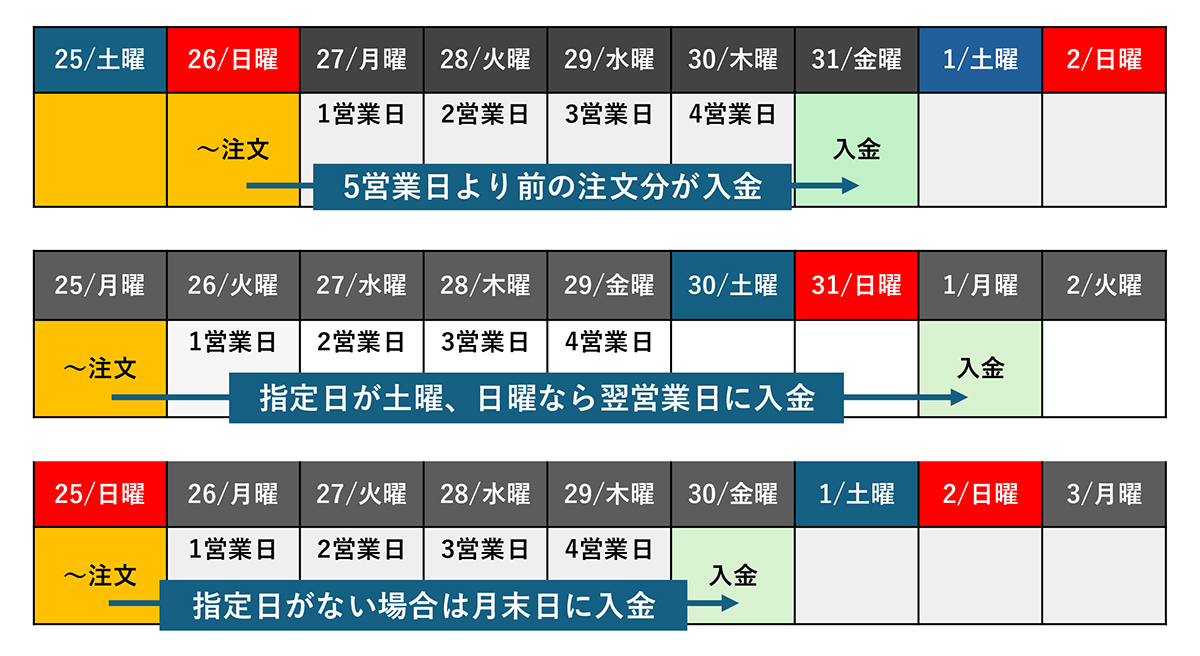 31日を支払日に設定した場合の入金スケジュール