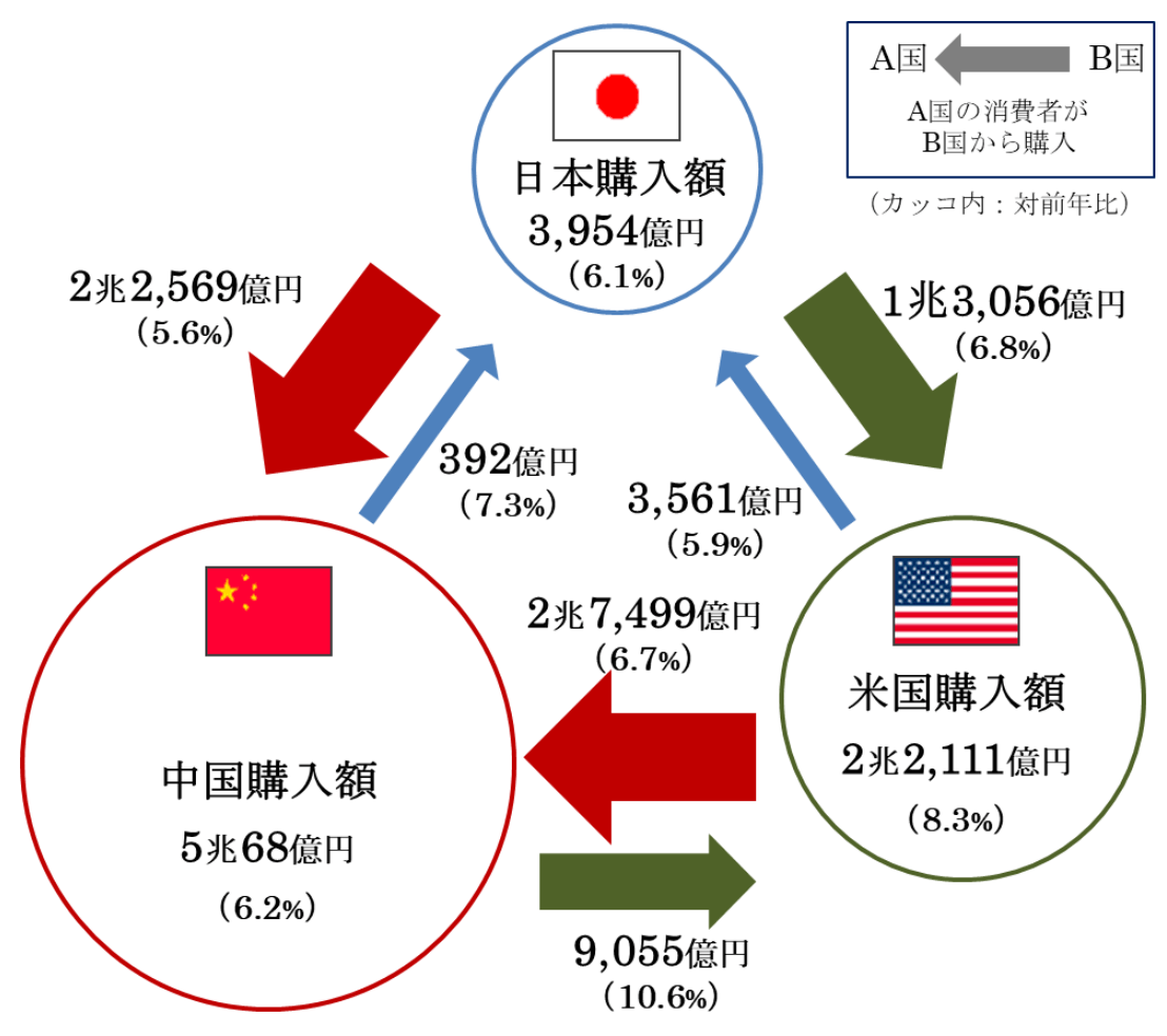 2022・2023年における日本・アメリカ・中国3ヵ国間の越境EC市場規模の比較