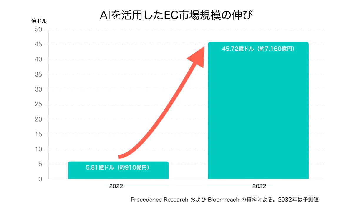 AIを活用したeコマース市場規模の伸び