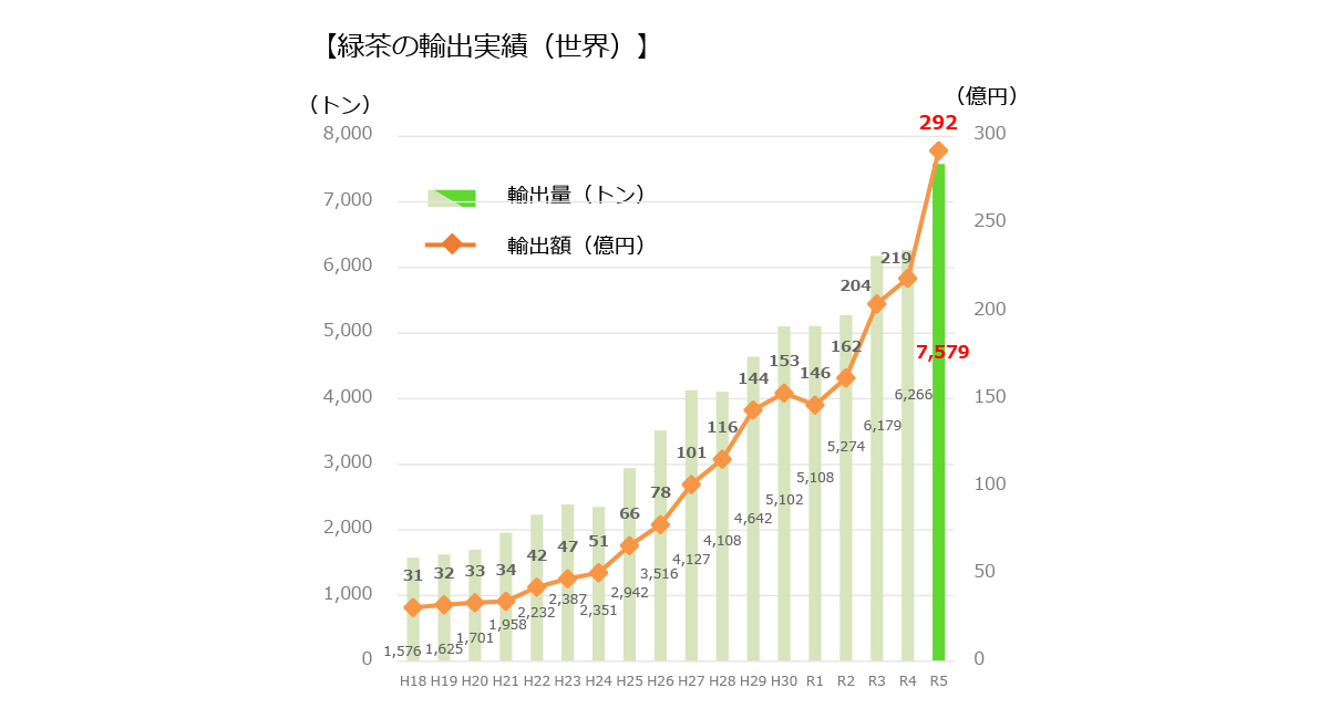 お茶の輸出の動向 - 農林水産省