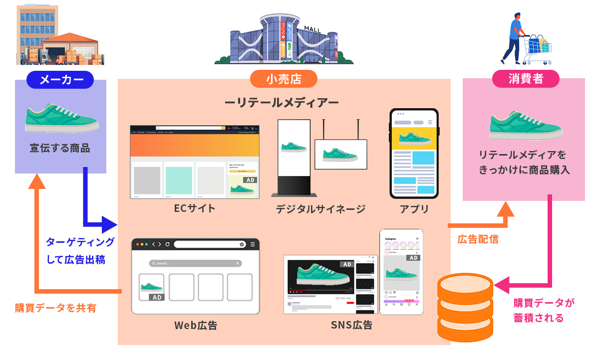 リテールメディアの仕組み