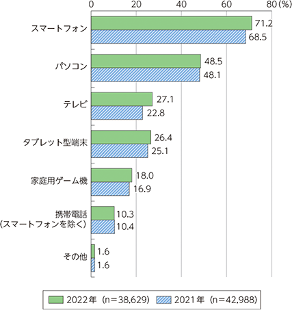 インターネット利用端末の種類（個人）｜総務省 令和5年度通信利用動向調査　