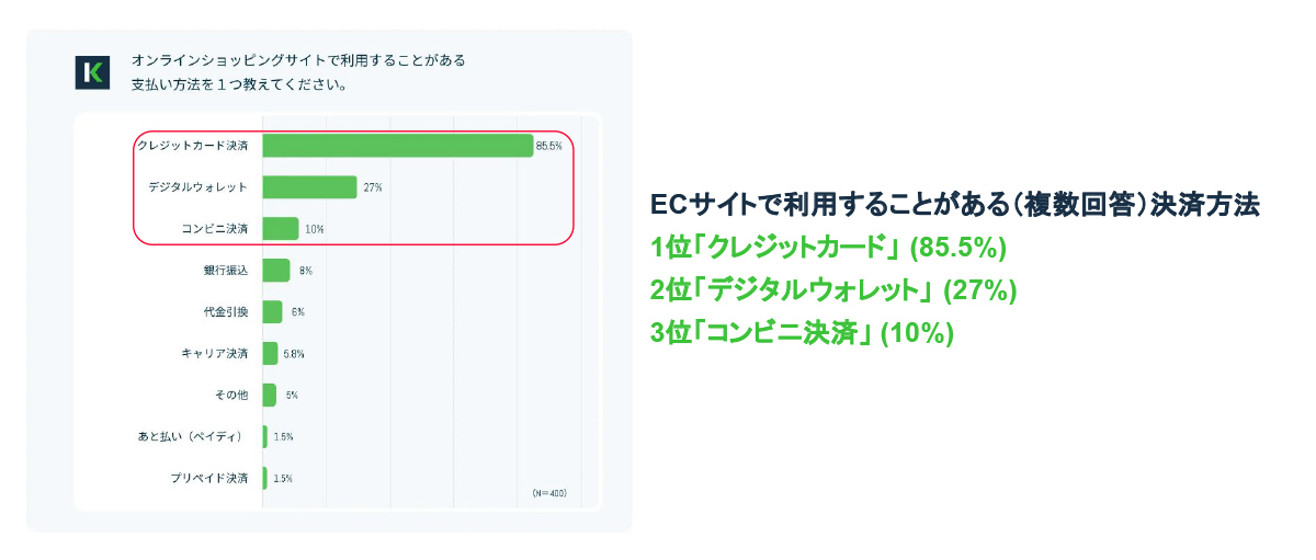 KOMOJU「ECサイトでの決済方法に関する実態調査」より引用