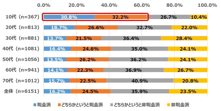 （年代別）現金派か非現金派か [調査対象：全国・15～79歳・男女・n=6151]