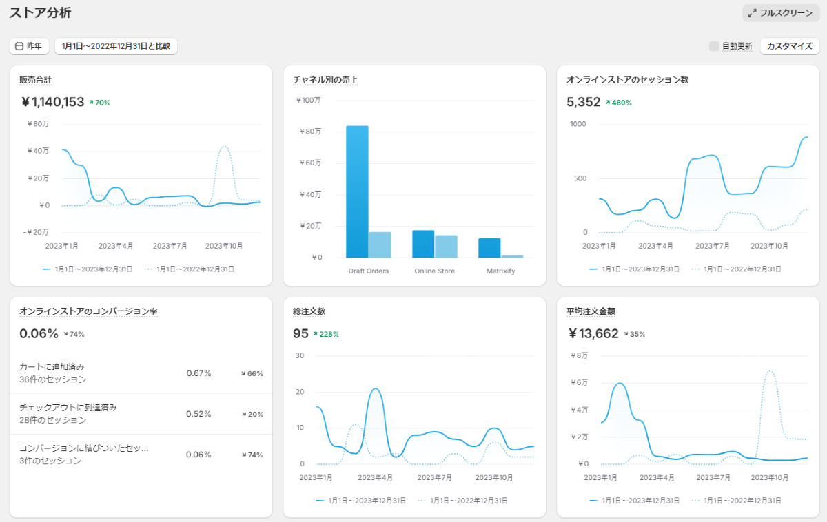 Shopifyのストア分析のダッシュボード。総売上、注文数、訪問者数、コンバージョン率など、ECサイト全体のパフォーマンスを一目で確認できる。表示のカスタマイズも可能