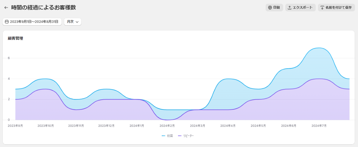 Shopifyの「時間の経過によるお客様数の変化」レポートの画面。新規、リピーターごとの注文数の推移がグラフで表示される