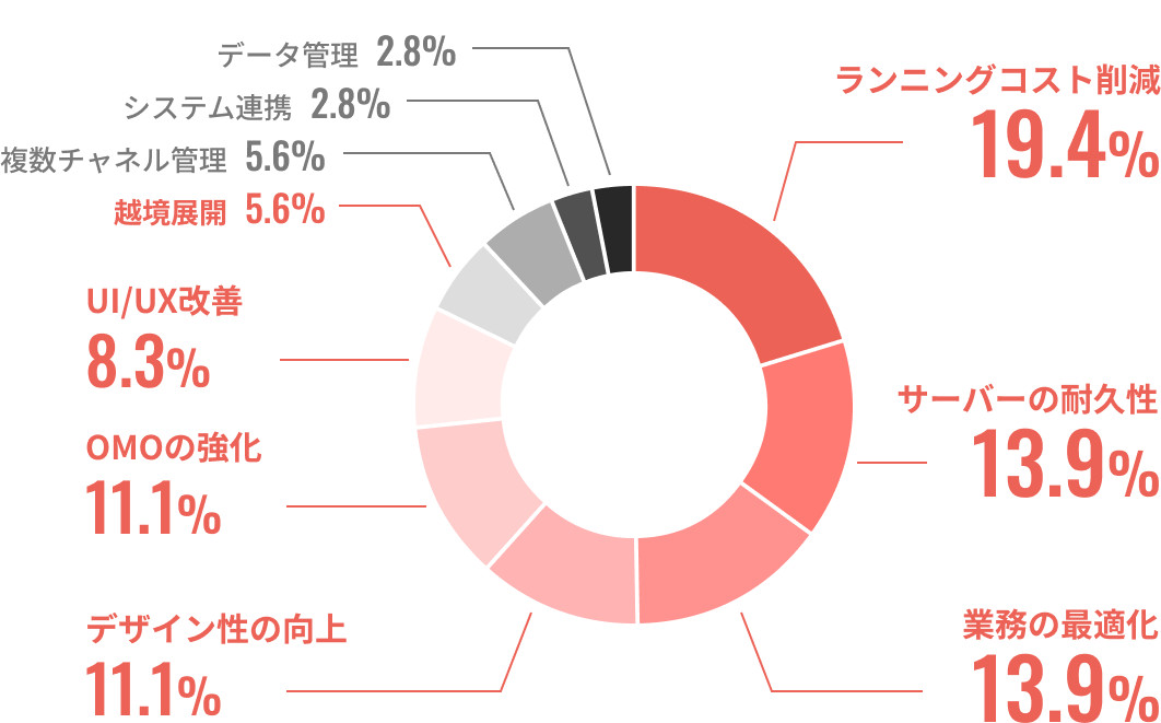 リプレースの決め手になった理由