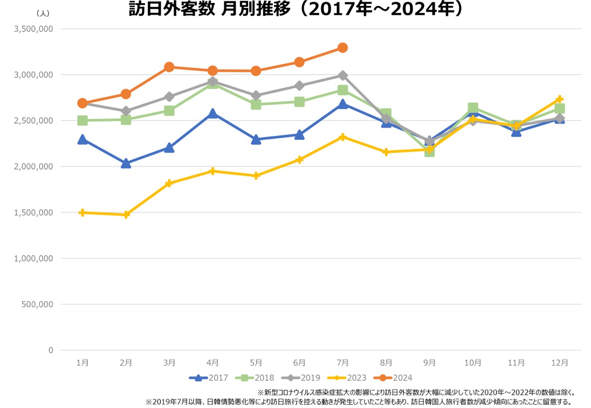 JINTO訪日外客数（2024年7月推計値）