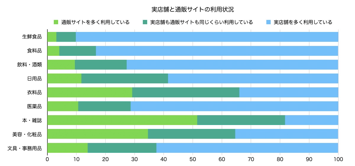 実店舗とECサイトの利用状況