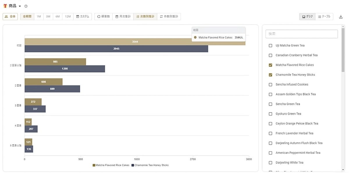 初回と2回目以降購入商品の分析画面で。初回はMatcha Flavored Rice Cakesの購入者が多く、2回目はChamomile Tea Honey Sticksが逆転して購入者が多かったことがわかることで、Matcha Flavored Rice Cakesの満足度が低かった可能性があることに気が付く
