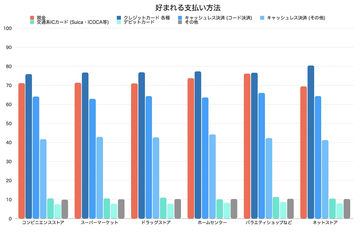 好まれる支払い方法（電通デジタル調べ）