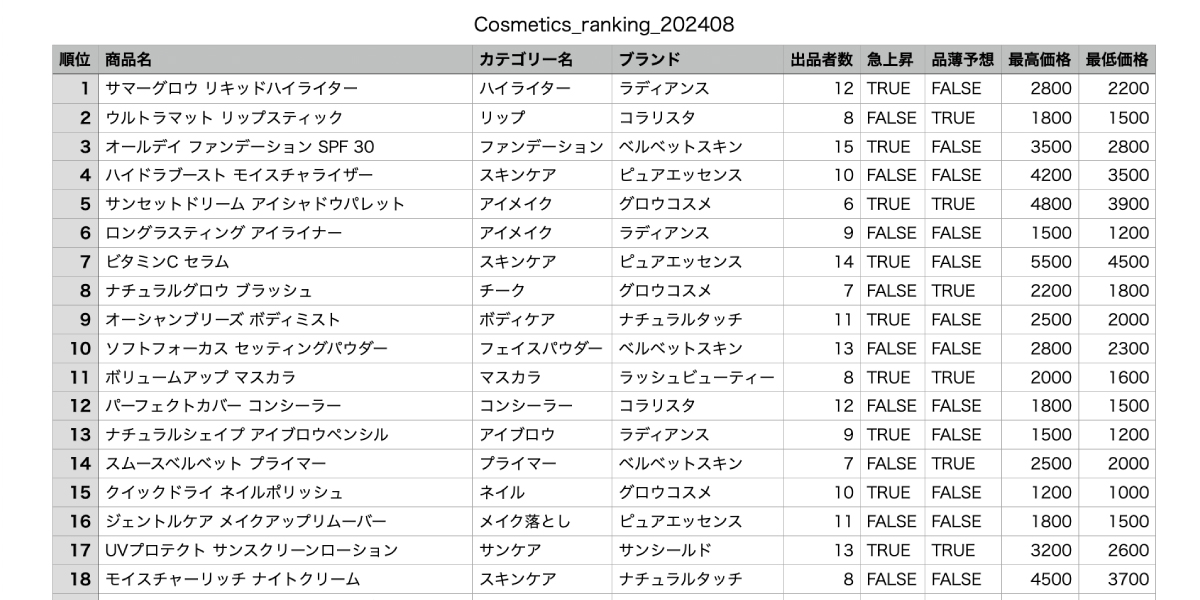 dummy data sample