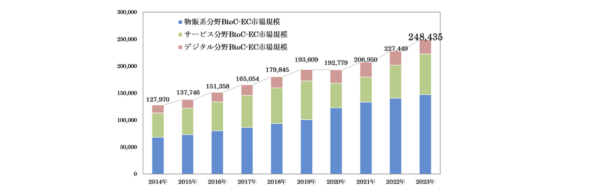 経済産業省 電子商取引に関する市場調査の結果