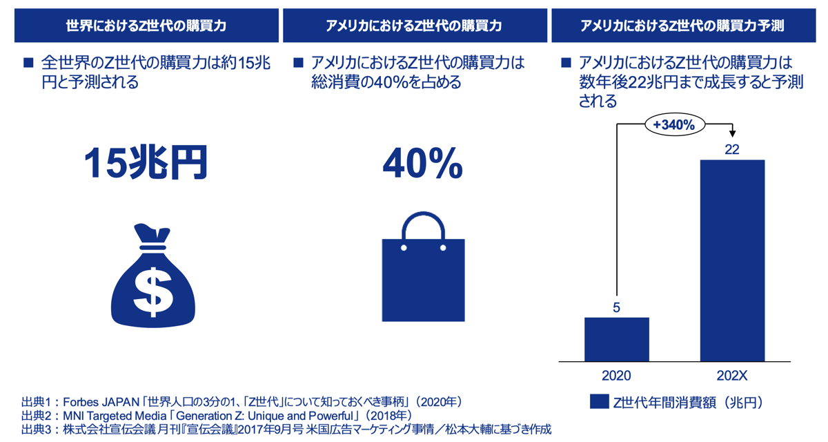 2020年の時点で世界全体のZ世代の購買力は15兆円、2022年には22兆円を超えており、2024年の現在ではそれ以上の水準になると想定される