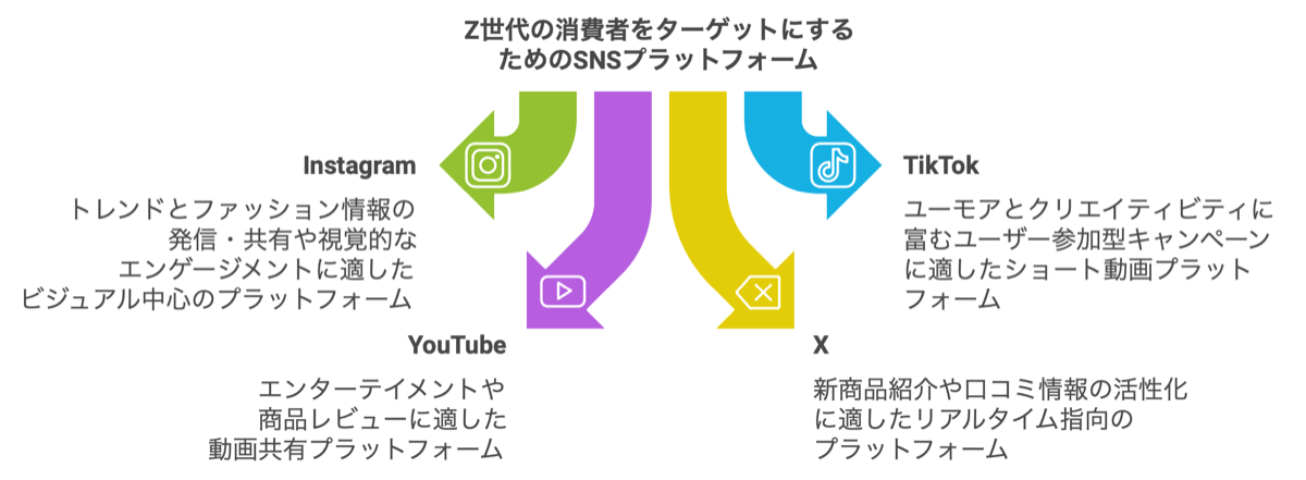 Z世代は情報収集を複数のチャネルで同時並行的に行っているため、EC事業者には、それぞれの特性に合わせたマーケティング施策を打つオムニチャネル戦略が求められる。