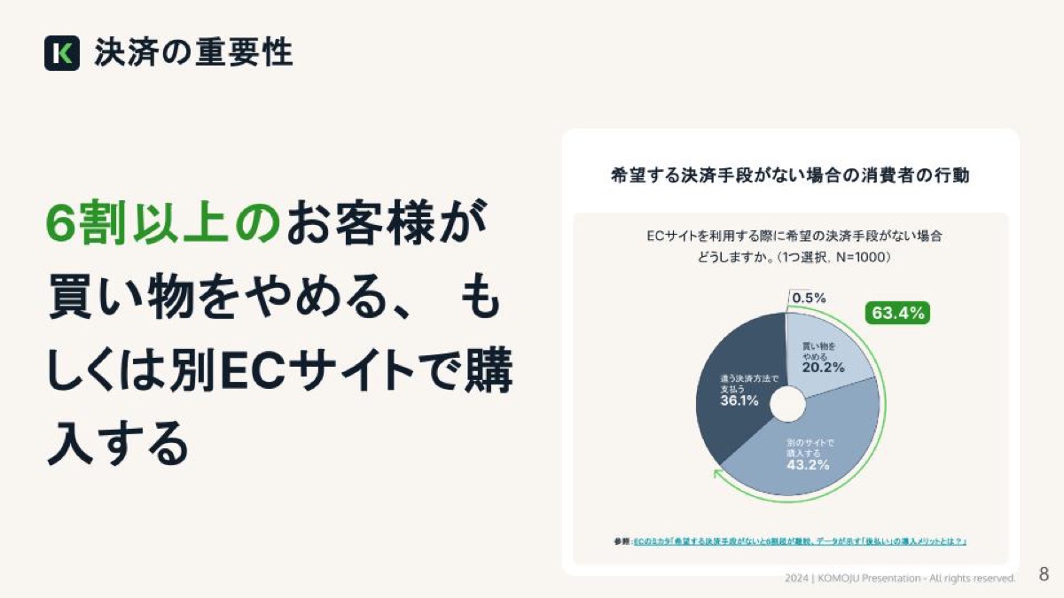 希望する決済方法が選べない場合、6割以上が商品購入を諦めるか、別のECサイトで購入する