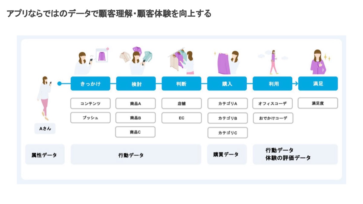 スマホアプリならではのデータで顧客理解・顧客体験を向上する