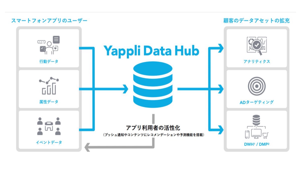 Yappli Data Hub