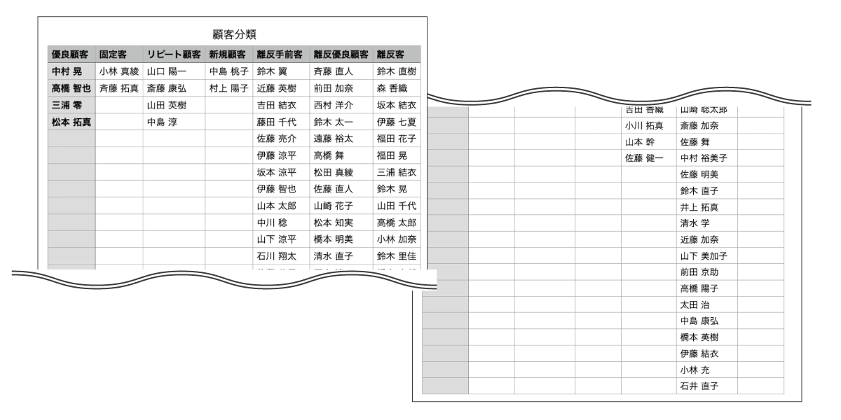 ほどなくして得られた顧客分類の表。どの顧客がどのカテゴリーに属しているかが、ひと目でわかるようになる。