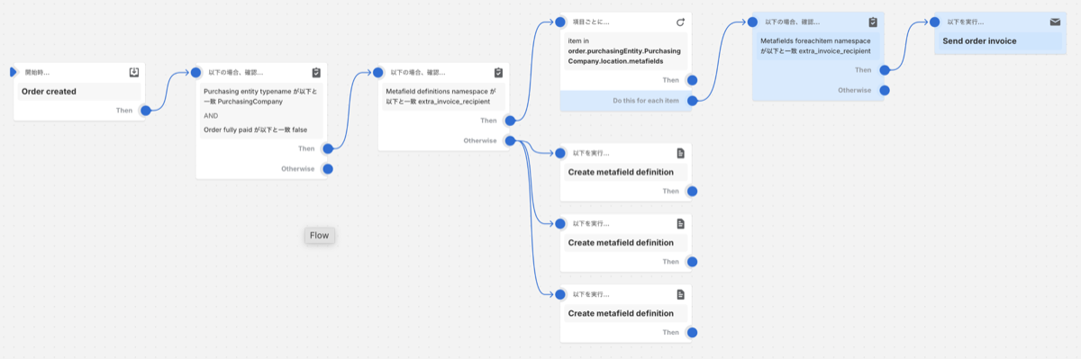 Shopifyには、フローチャートのようにグラフィカルな環境で業務の自動化を担う「Shopify Flow」という仕組みが用意されている