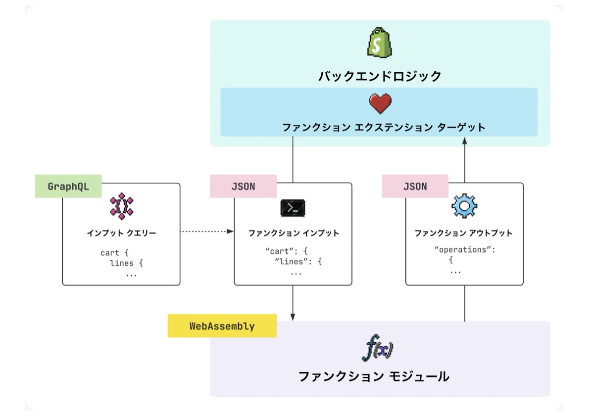 ディスカウント、配送料計算、決済設定などShopifyのバックエンド処理をカスタマイズできるShopify Functionsは、BtoB ECの強い味方となる