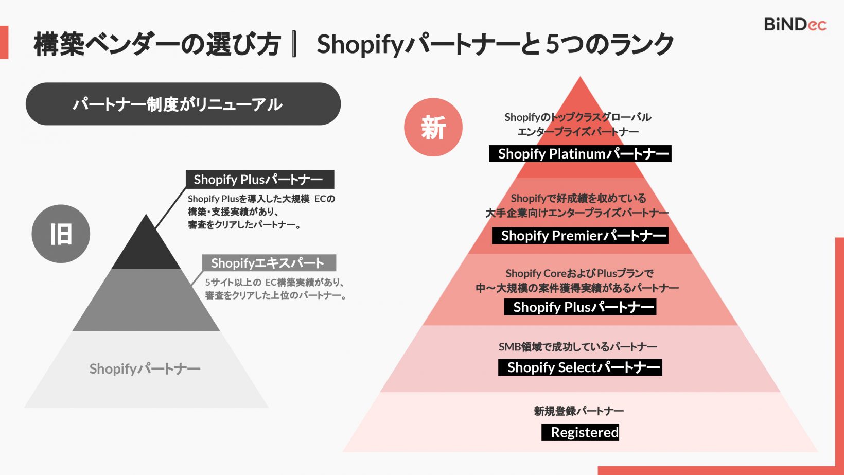 新しいShopifyパートナーの制度。上位のパートナーは国内で数社のみで、WEBLIFEはShopify Premierパートナーに認定されています。