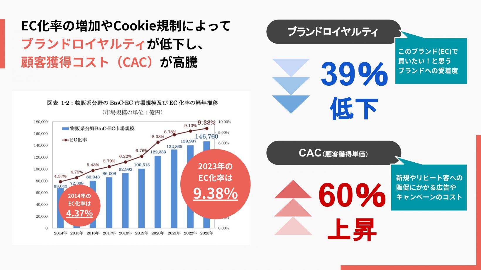 EC市場の拡大と課題