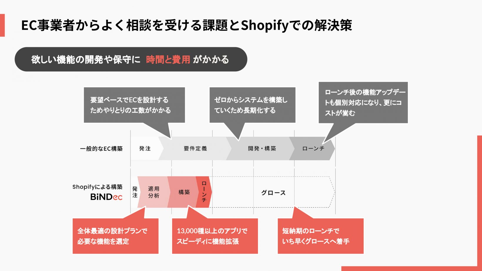 Shopifyでの短納期EC構築のイメージ