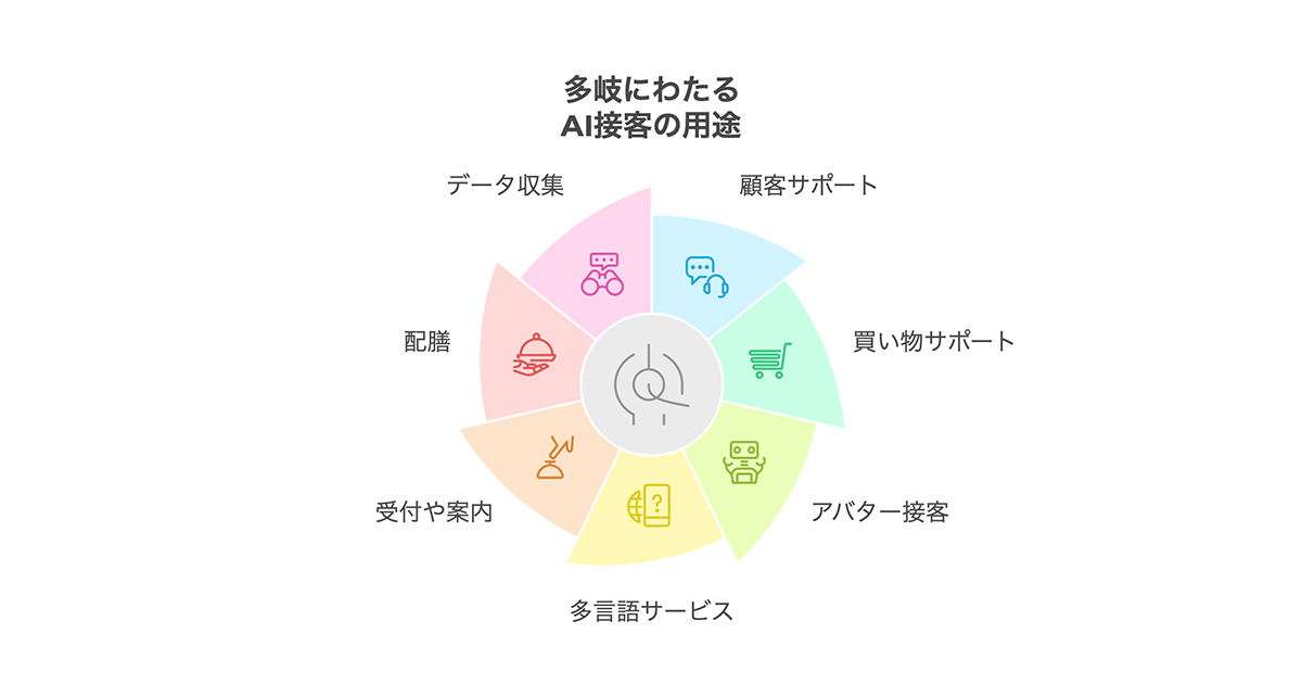 AI接客は、直接的な接客以外にも顧客体験を向上させる様々な用途で用いられる