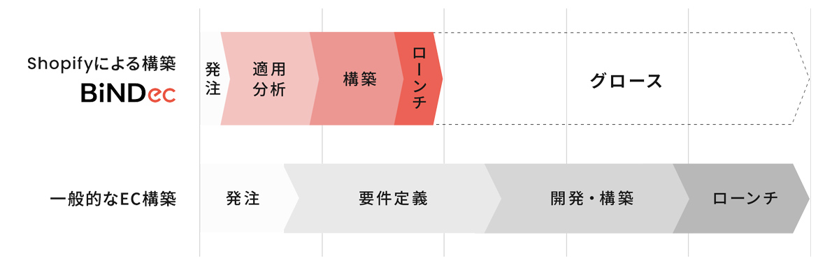 一般的なEC構築とShopifyを活用した効率的なEC構築の差