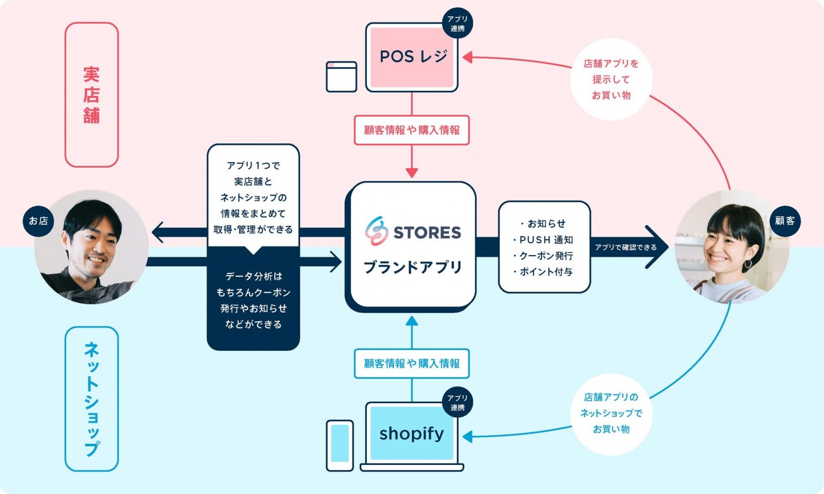 STORES ブランドアプリの仕組み｜STORESコーポレートサイトニュース『STORES ブランドアプリ、「Shopify」との連携開始』より引用