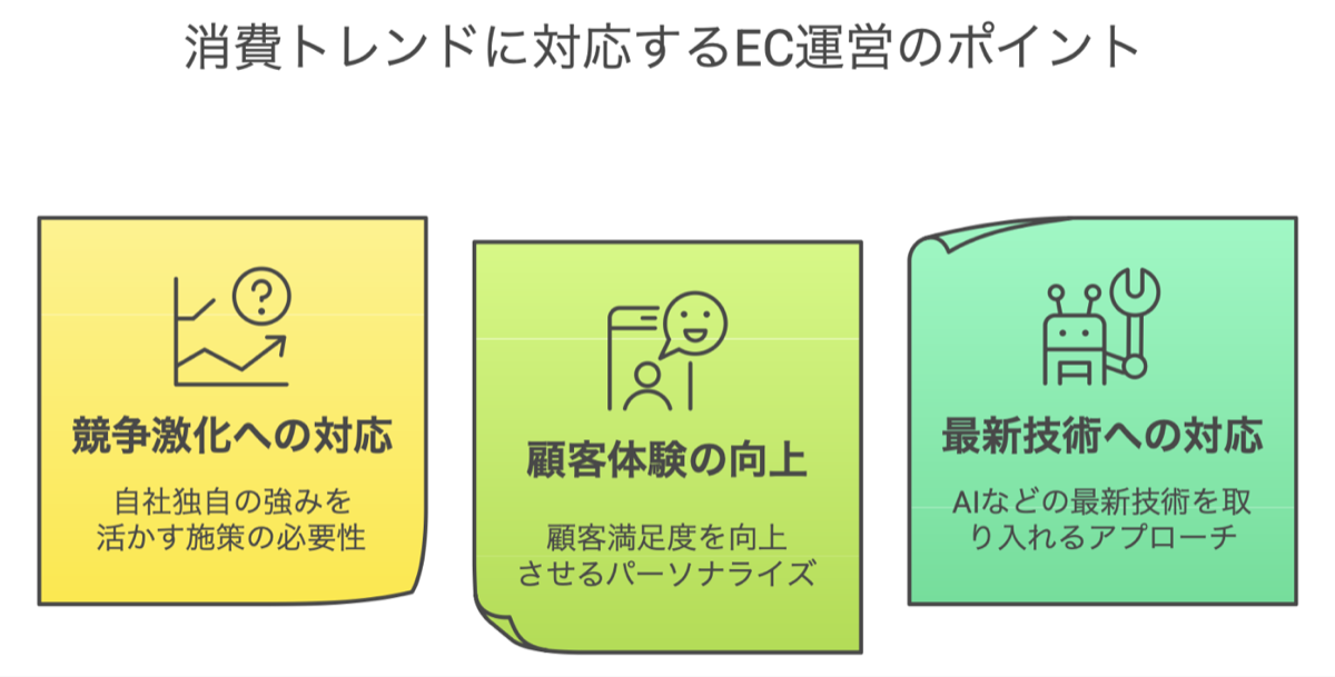 2025年の消費トレンドに対応したEC運営のためには、３つの領域で抜きん出ていくことが求められる