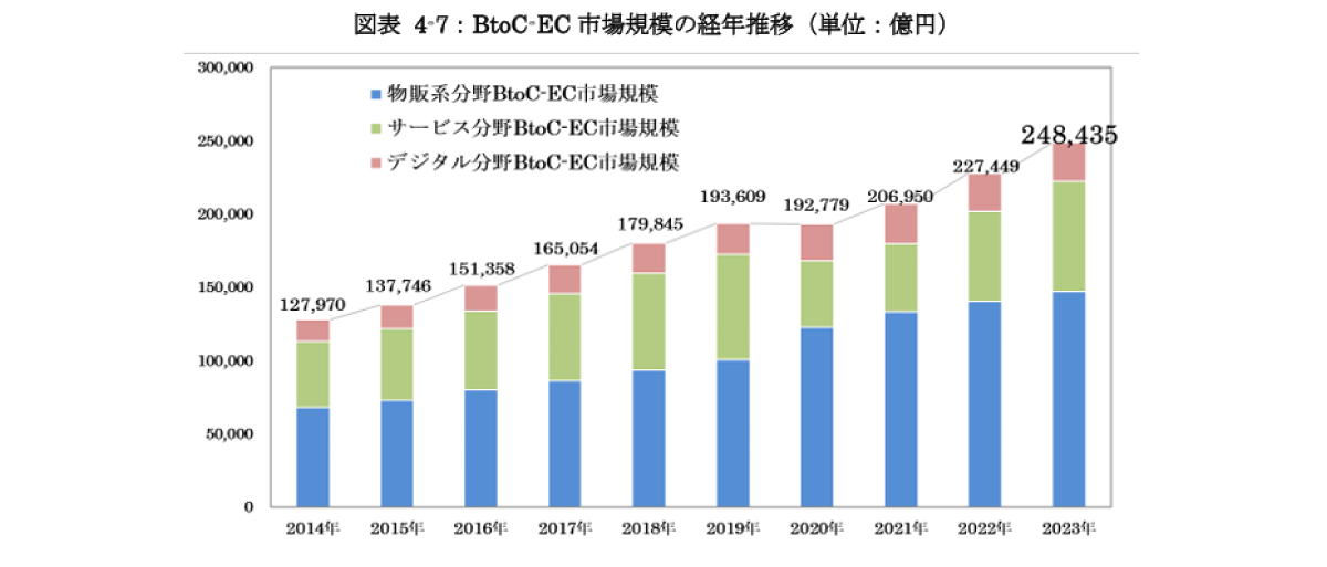 令和5年度 電子商取引に関する市場調査報告書