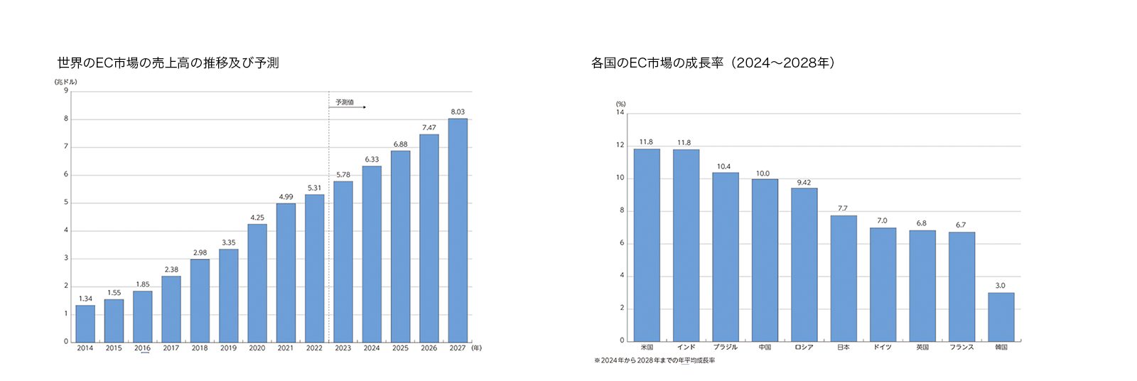 世界のEC市場の売上高の推移及び予測
総務省：令和6年版「情報通信白書」データベース 
