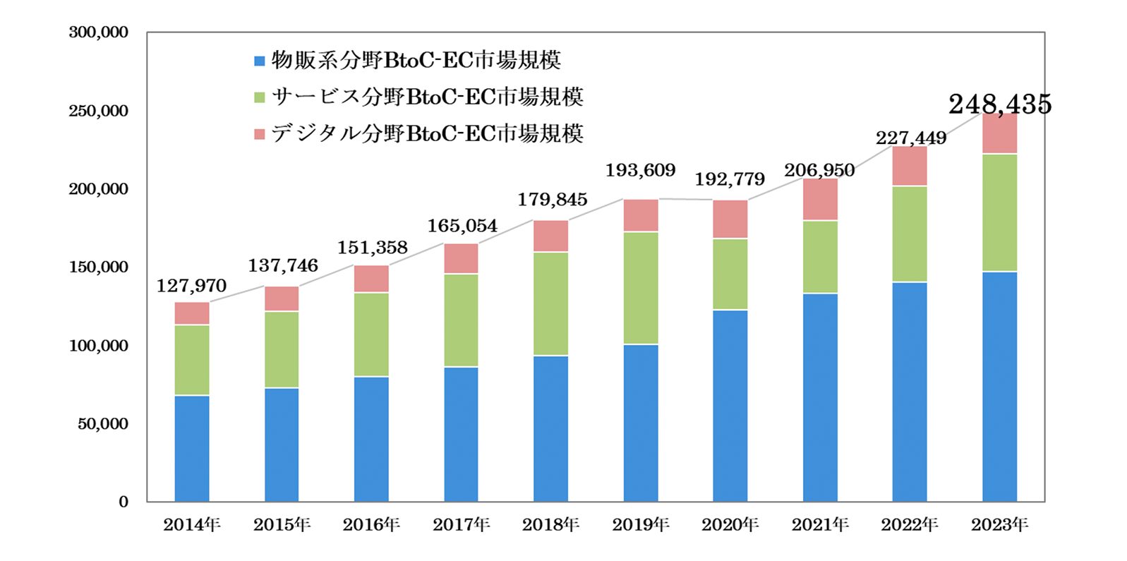 出典：BtoC-EC市場規模の経年推移（経産省「令和5年電子商取引に関する市場調査」）