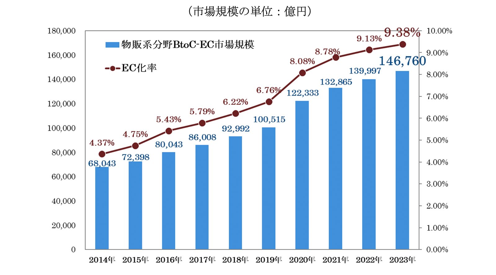 物販系分野のBtoC-EC 市場規模及びEC 化率の経年推移（経産省「令和5年電子商取引に関する市場調査」より）