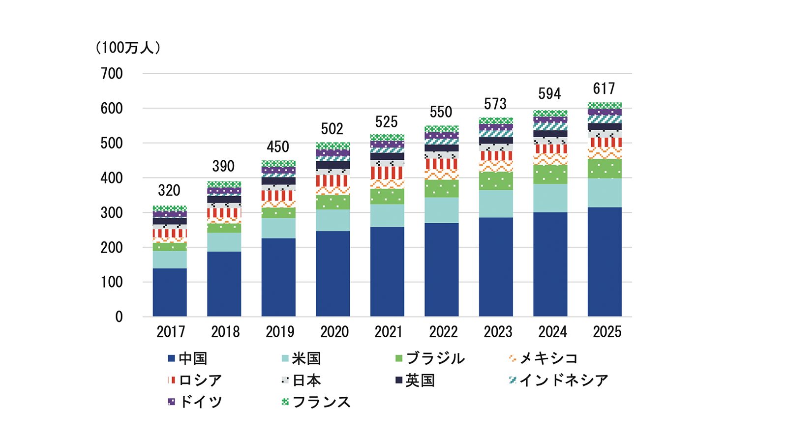 出典：越境EC利用者数推移（2023年の上位10カ国の合計） JETRO「世界貿易投資報告」（2024）