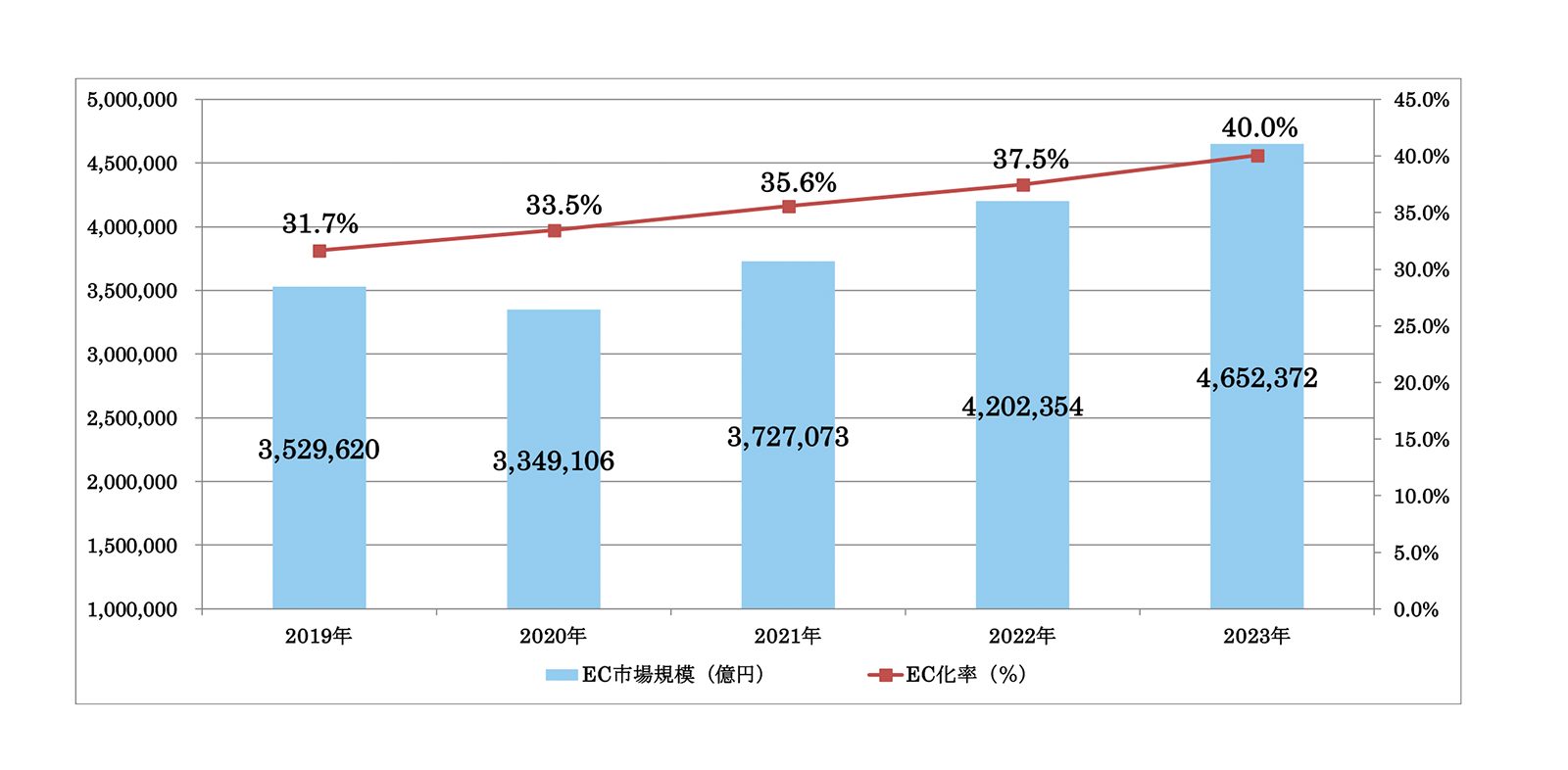出典：BtoB-ECの市場規模の推移｜経済産業省「令和5年度 電子商取引に関する市場調査報告書」