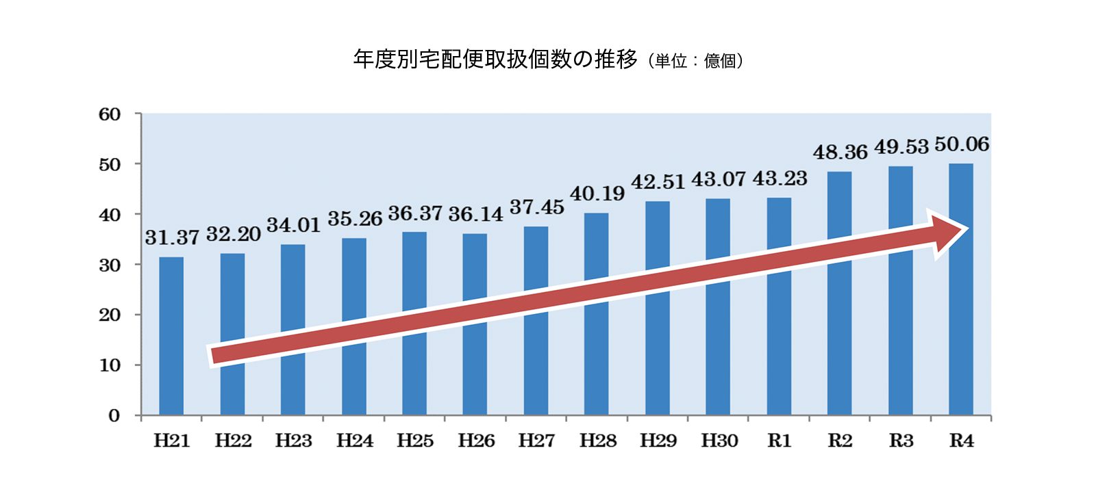 出典：経済産業省「令和5年度 電子商取引に関する市場調査報告書」