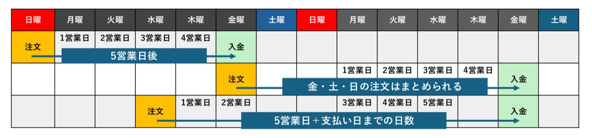支払日を金曜に設定した場合の入金スケジュール